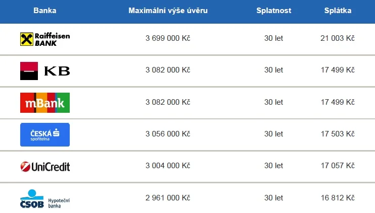 Hypoteční analýza a výpočet bonity